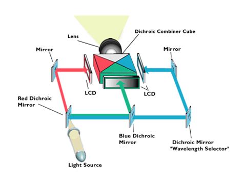 How LCD Projectors Work .